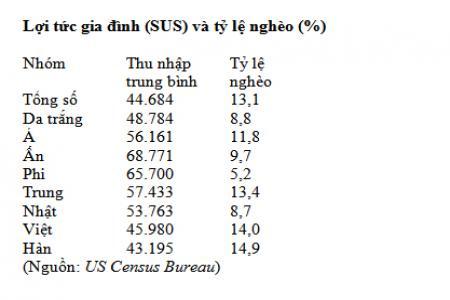 634566034649593089 Thực trạng cuộc sống người Việt nơi đất Hoa Kỳ