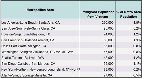  Thống kê số liệu về những người Việt ở Hoa Kỳ