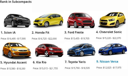 nissan versa 1 5183 1473046752 Nissan Versa   Mẫu xe rẻ nhất ở Mỹ có gì?