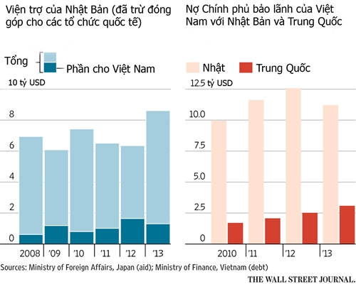 jp fin 1 5780 1427705183 Việt Nam trở thành tâm điểm của cuộc chiến viện trợ Trung   Nhật